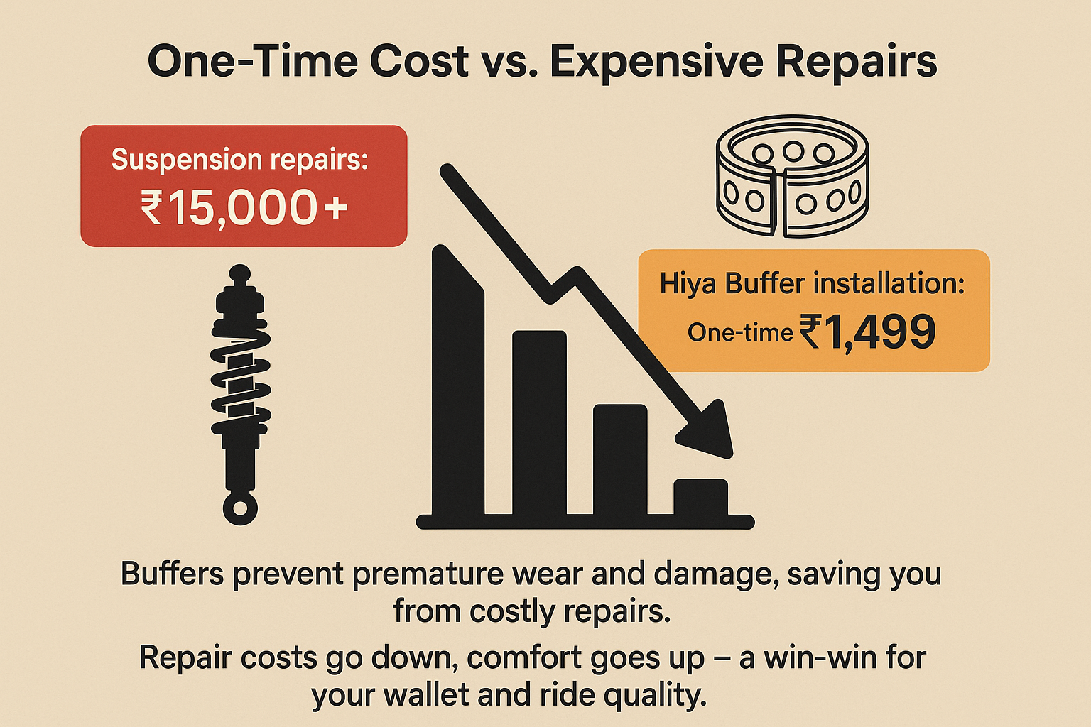 One-Time Cost vs. Expensive Repairs